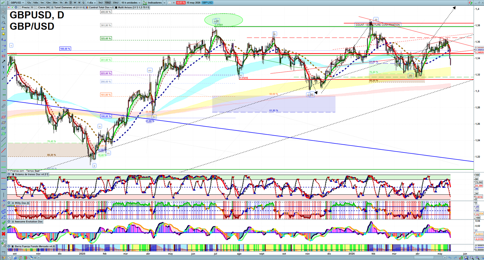 GBPUSD daily technical analysis chart showing key levels, price action and possible reaction zones